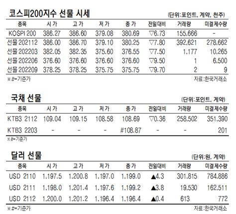 표 코스피200지수 국채·달러 선물 시세10월 12일 네이트 뉴스