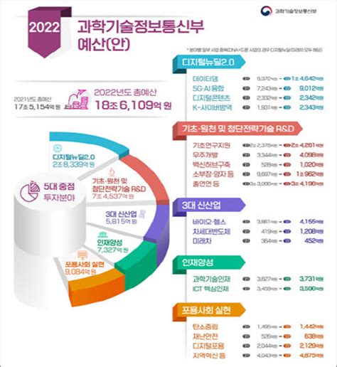 과기정통부 2022년 예산 186조원디지털뉴딜‧기초기술개발 등 투자 아이티비즈