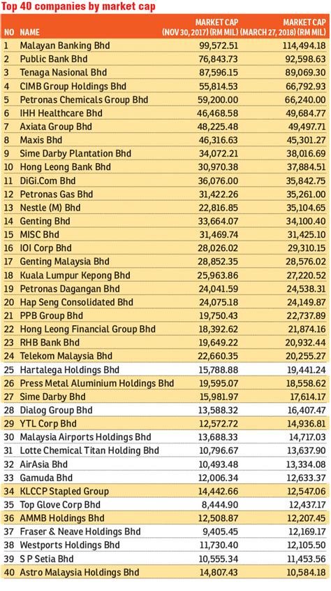 10 companies’ market cap overtakes FBM KLCI members’