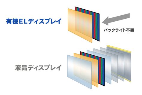 話題の次世代ディスプレイ「有機el」って何？ 価格 Comマガジン