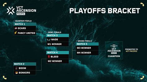 Vct Pacific Ascension Playoffs Teams Format Bracket Schedule And