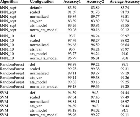 Accuracy From Different Machine Learning Algorithms And Configurations