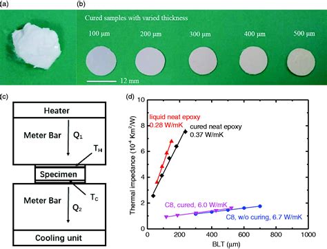 Enhanced Thermal Conductivity Of Epoxy Alumina Composite Through