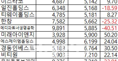 3q누적 코스피 표 개별 매출액 하위20사