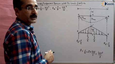 Understanding Simply Supported Beam With Point Load Cbm Strength Of