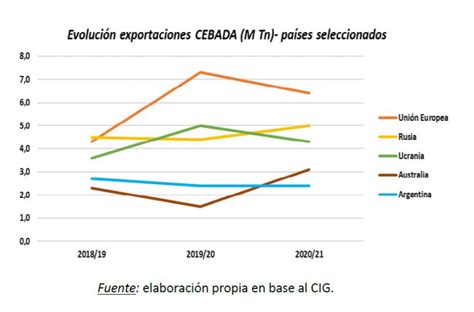 Una radiografía del cultivo de cebada en la campaña 2021 CAMPO LVP