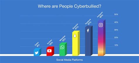 Statistics Of Cyberbullying