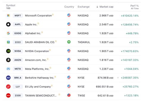 Ricardo Carrion En Linkedin Top 10 Las Empresas Más Grandes Que Cotizan En Bolsa Y Su