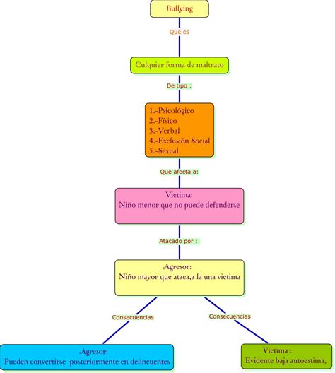 Bullying Escolar Cuadro Sinoptico Mapa Conceptual Empatia Png Clipart