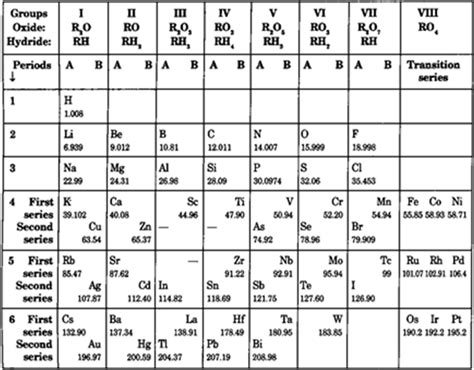 Mendeleev Periodic Table | Cabinets Matttroy