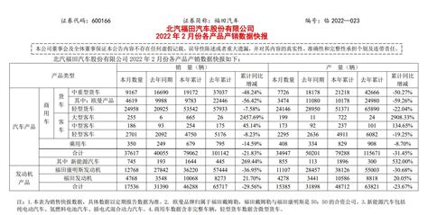 福田汽车2月销量376万辆，轻卡近25万辆，大客增长4150搜狐汽车搜狐网