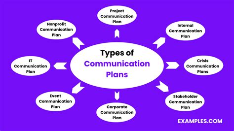 Types Of Communication Plans Examples Types Pdf