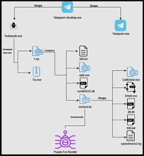 How Purple Fox Malware Distributed Through Malicious Telegram