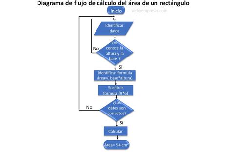 Diagrama De Flujo Para Calcular El Area De Un Rectangulo Admin The