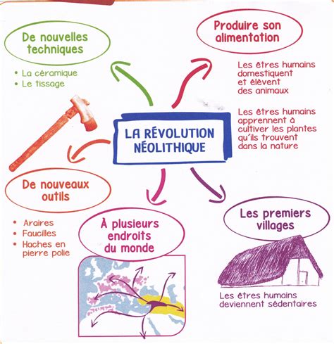 Carte Mentale La Révolution Néolithique Une Autre Histoire