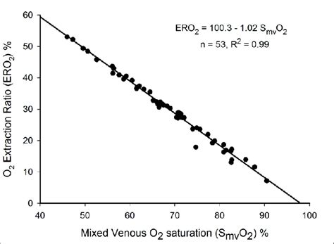 Systemic O 2 Extraction Ratio Ero 2 As A Function Of Mixed Venous O Download Scientific