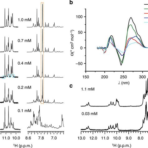 1d 31p Nmr Spectrum Shown Along A 2d 1h31p Cosy Spectrum Assignment