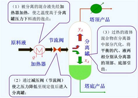 蒸馏、分馏、精馏还是分不清楚？这些原理图片非常直观！组分