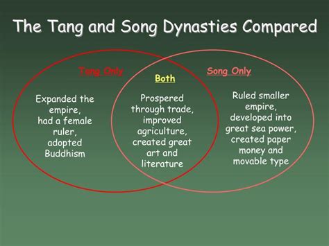 PPT - Tang & Song China PowerPoint Presentation - ID:2175896