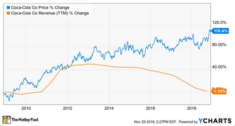 Is Coca Cola A Buy