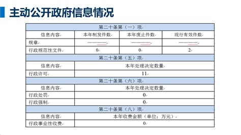 一图读懂《上海市静安区财政局2022年政府信息公开工作年度报告》