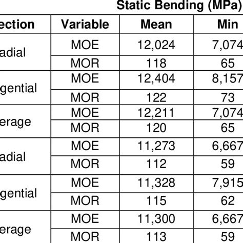 Static Bending Modulus Of Elasticity Moe And Modulus Of Rupture Mor