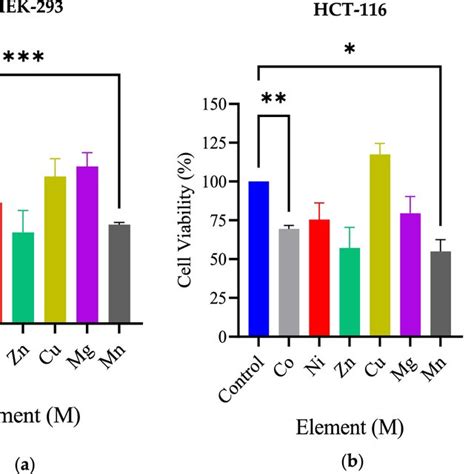 The Average Cell Viability Of A Hek And B Hct Cell Lines By