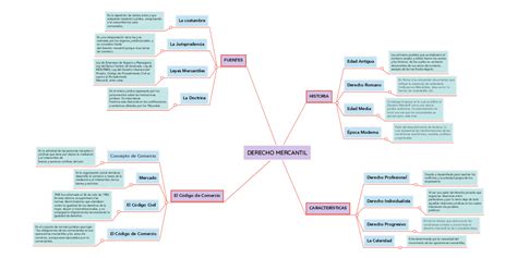 Derecho Mercantil Mindmeister Mind Map