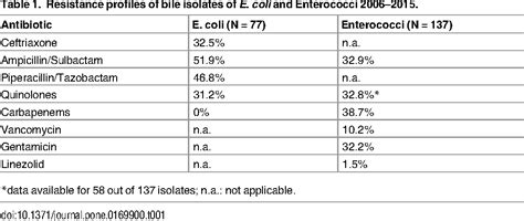 Figure From Risk Factors For Multi Drug Resistant Pathogens And