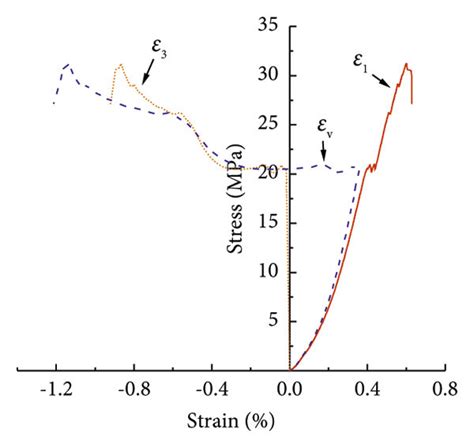 Conventional Uniaxial Compression Stress Strain Curves Of Fissured