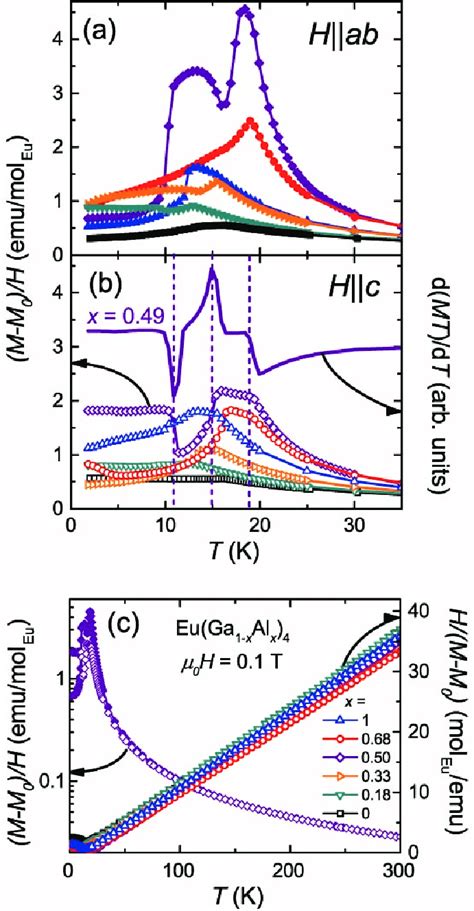 Temperature Dependent Magnetic Susceptibility Measurements With A Hab