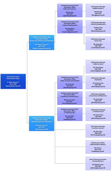 Ogcio Organisation Chart