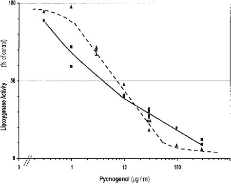 Action Of Pycnogenol On Rabbit 15 Lox 1 And Soybean Lipoxygenase L1