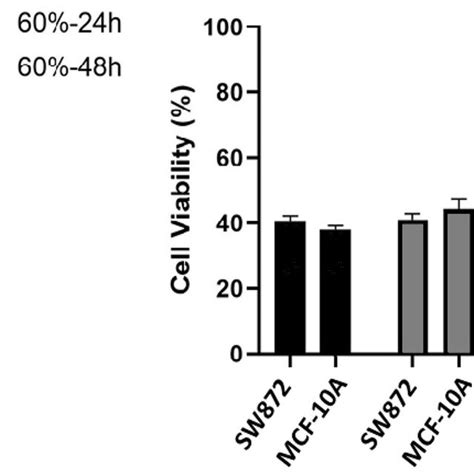 The Cell Viability Of Mcf And Sw Cancer Cells Due To Exposure To