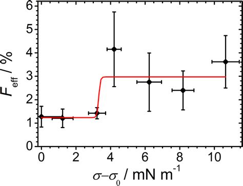 Fusion Efficiency As A Function Of Lateral Membrane Tension Of