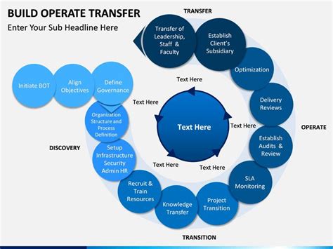 Build Operate Transfer PPT Templates