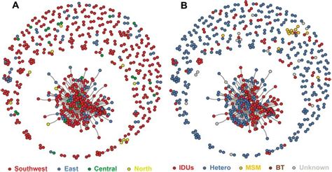 China Hiv 1 Crf08 Bc Surveillance Genetic Transmission Networks Nodes