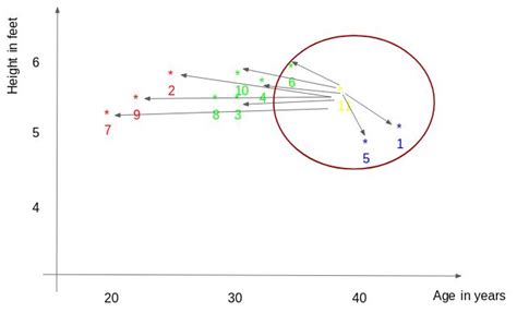 A Practical Introduction To K Nearest Neighbor For Regression