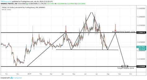 Tron Price Analysis Will TRX Break The Confluence Zone To The Downside