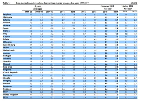 La Commissione Europea Ha Abbassato Le Stime Di Crescita Per L Europa