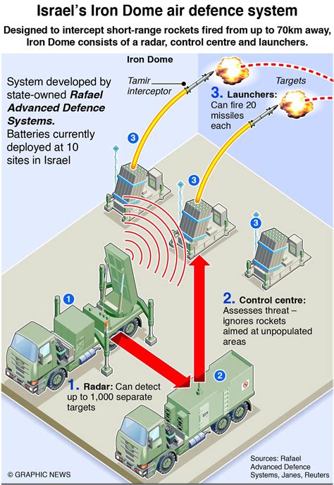 Iron Dome Israels Missile Defence Shield The Hindu