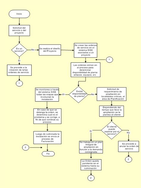 Flujogramas En La Gestión De Proyectos