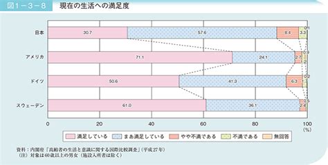 4 老後生活の満足度について｜平成28年版高齢社会白書（全体版） 内閣府