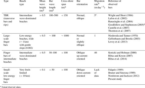 Transverse bar types and main characteristics. | Download Table