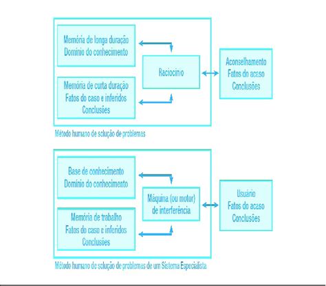 M Todo De Solu O De Problemas Humano E Sistema Especialista Adaptado