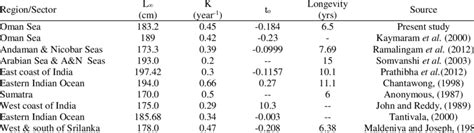 Growth Parameters Calculated For Yellowfin Tuna In Different Regions Of Download Table