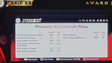 Kepri Dapat Predikat Bb Rapor Sakip Dari Kemenpan Rb Batam B