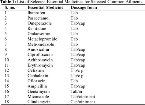 Table 1 From Pharmacoeconomics Of Selected Essential Medicines For