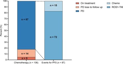 Clinical Treatment Patterns Molecular Characteristics And Survival