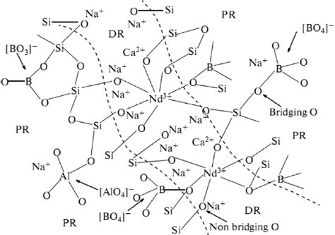 Schematic Representation Proposed For The Structure Of Peralkaline